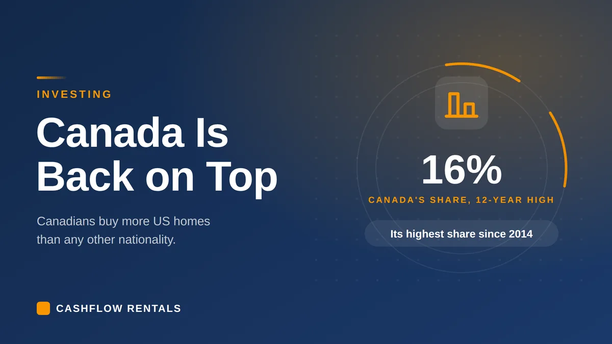 Canadian buyers of US real estate, share of foreign purchases in 2026