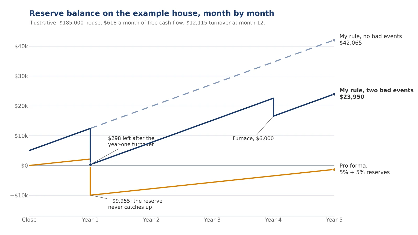 Line chart of the example house's reserve balance over sixty months under three policies: the pro forma's 5% vacancy and 5% maintenance reserves fall to minus $9,955 after a year-one turnover and stay negative; my rule with two bad events drops to $298 at month 12, takes a $6,000 furnace in year four and ends at $23,950; my rule with no bad events reaches $42,065.