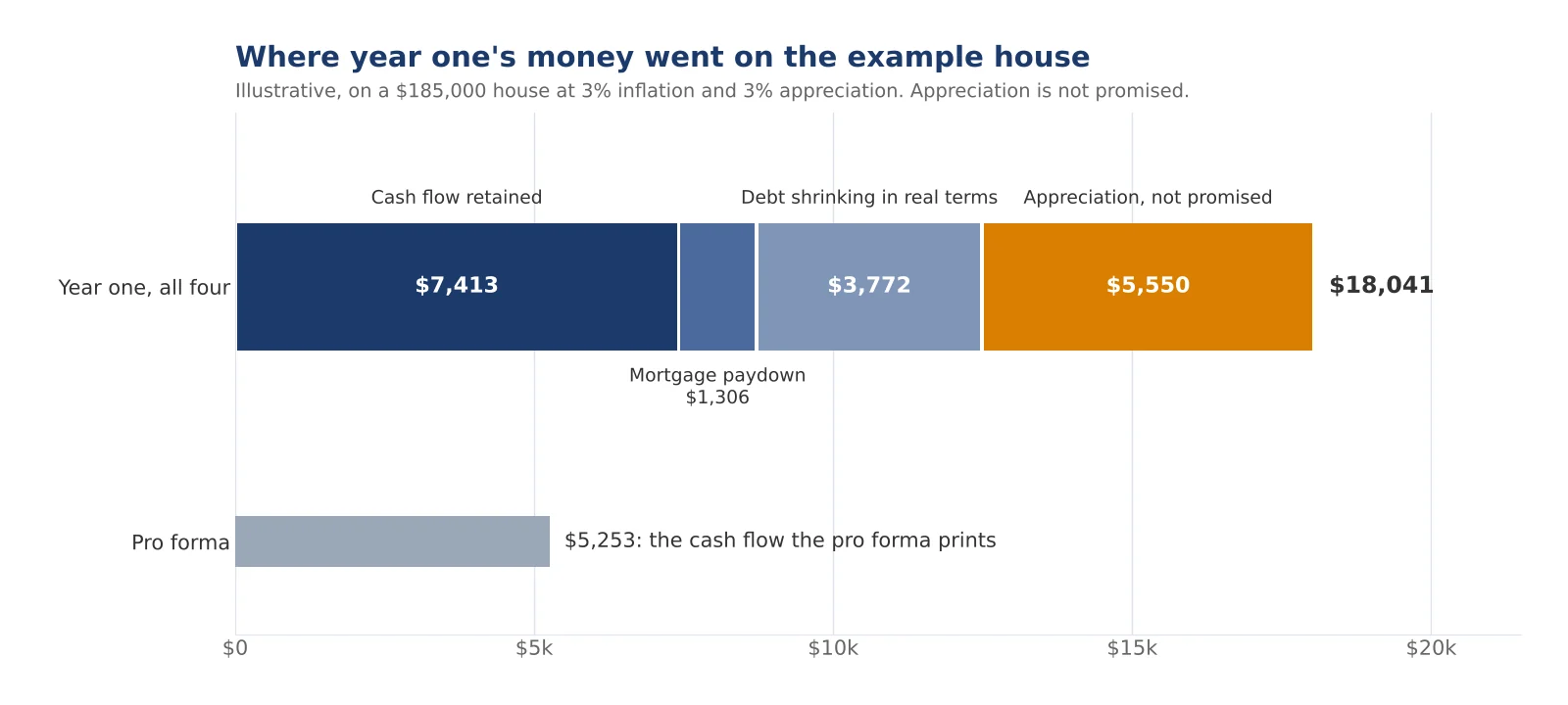 Stacked bar of year one on the example house: cash flow retained $7,413, mortgage paydown $1,306, debt shrinking in real terms $3,772 and appreciation $5,550, totalling $18,041, beside the pro forma's $5,253 of printed cash flow.