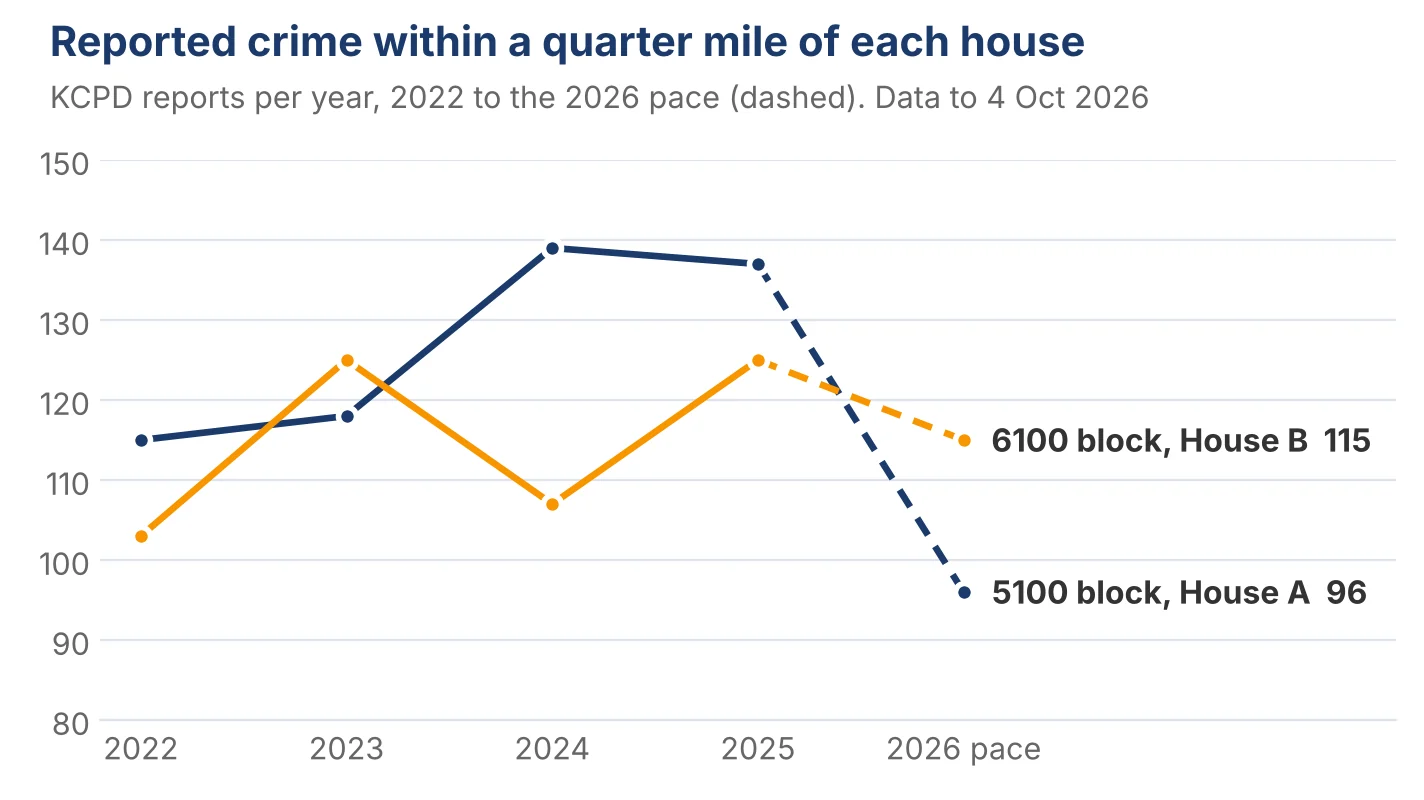 Reported crime within a quarter mile of House A and House B, 2022 to the 2026 pace