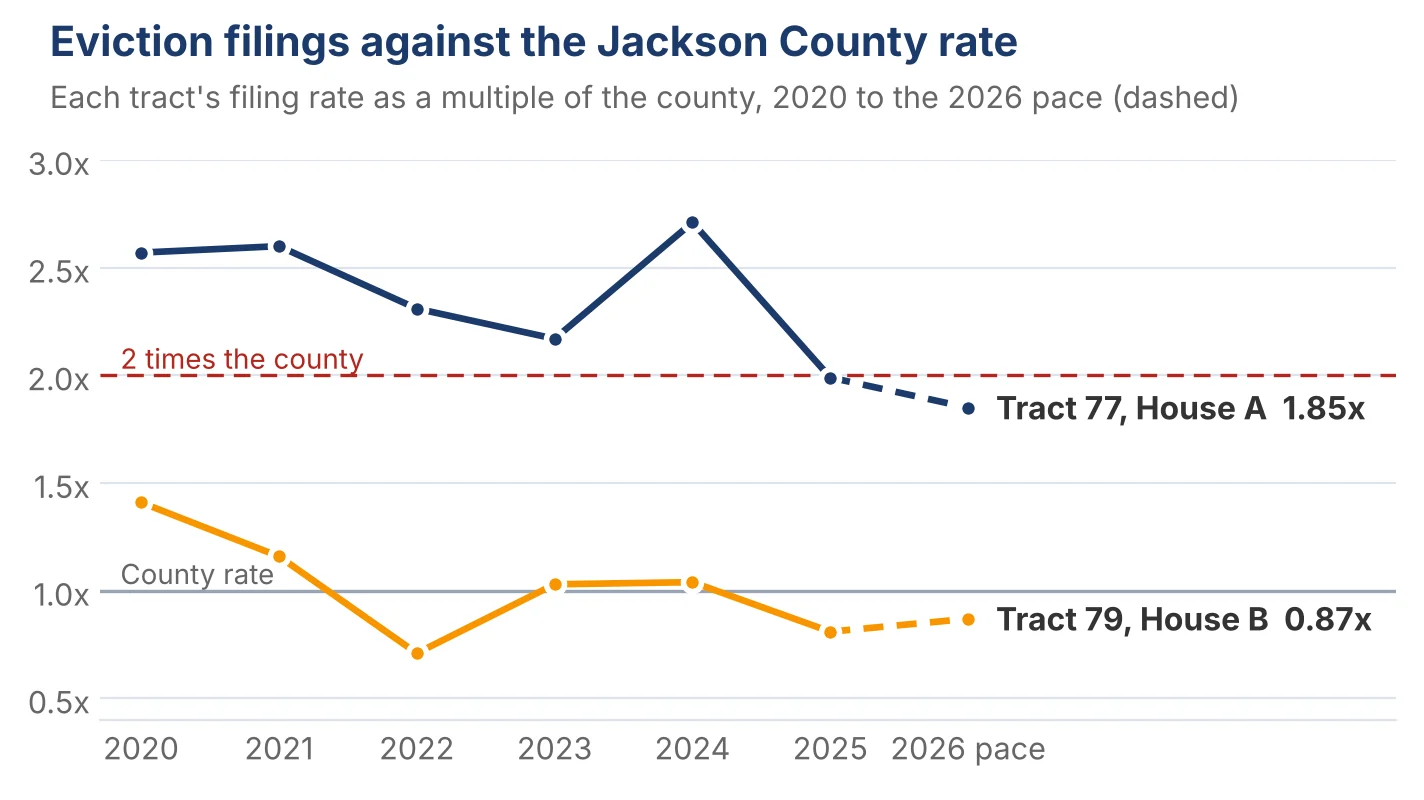 Eviction filing rate for tract 77 and tract 79 as a multiple of the Jackson County rate, 2020 to the 2026 pace, with a line at two times the county