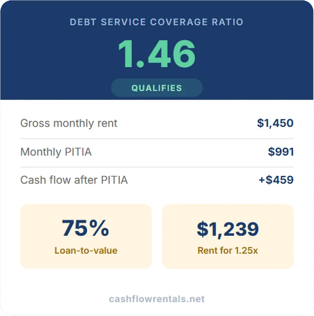 DSCR calculator showing debt service coverage ratio