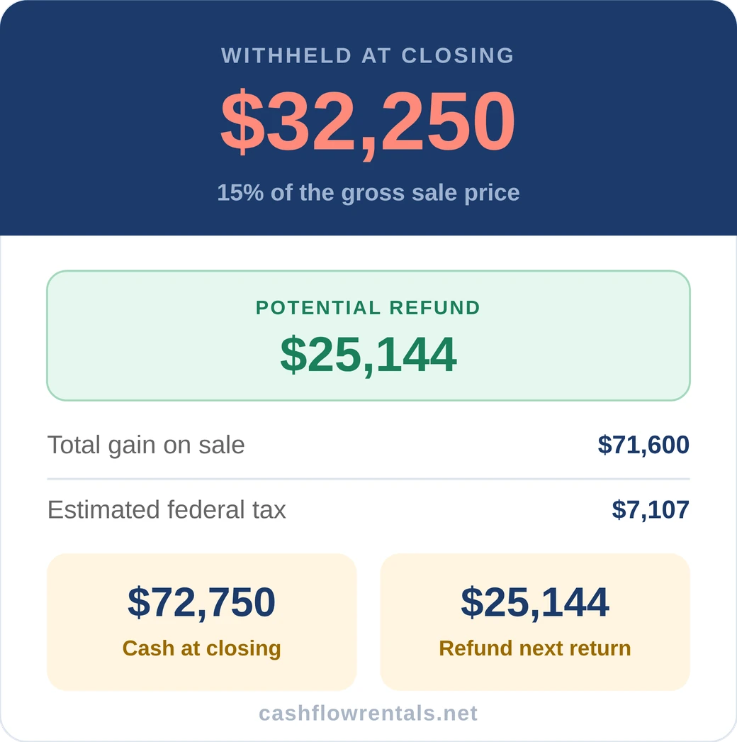 FIRPTA and capital gains tax calculator showing the amount withheld at closing and the refund due