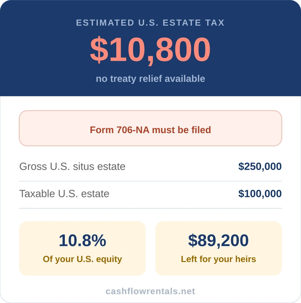 Non-resident U.S. estate tax calculator showing exposure above the $60,000 exemption
