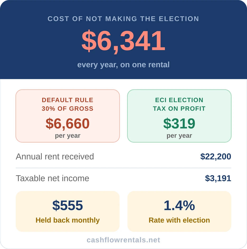 U.S. rental income tax calculator comparing 30% gross withholding with the net election
