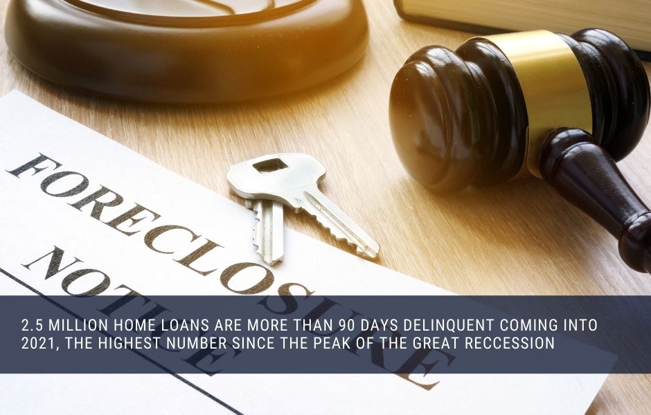 There are more 90 day delinquent home loans now than the peak of the GFC