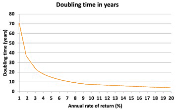 The time it takes to double your money investing