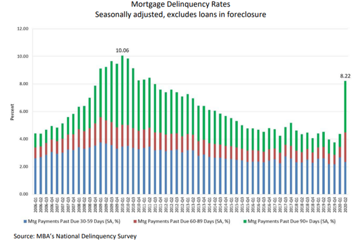 US Mortgage Delinquency Rates