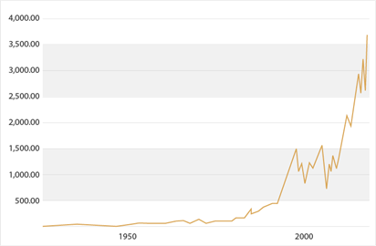 S&P 500 Performance 1927 to 2020