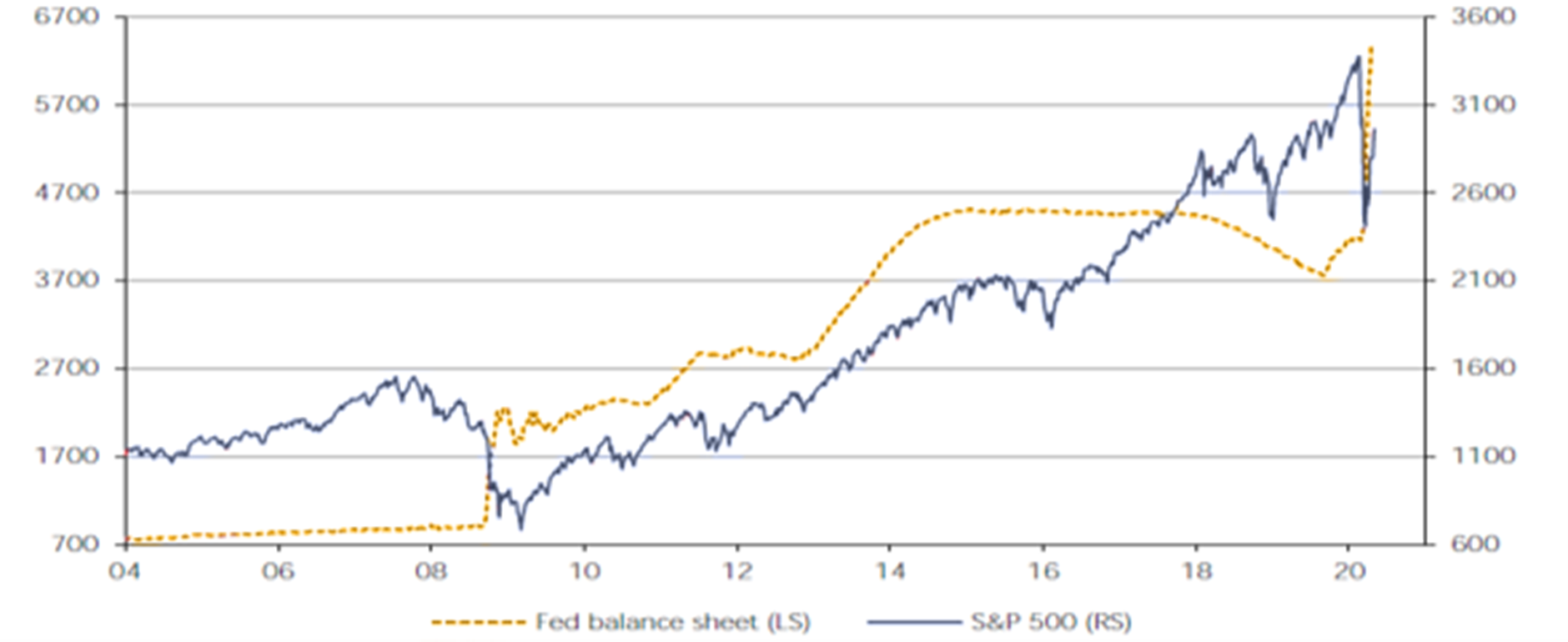 S&P 500 vs Fed Balance Sheet