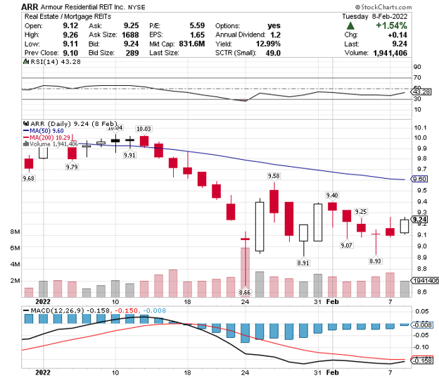 ARMOUR Residential REIT, Inc Monthly Dividends