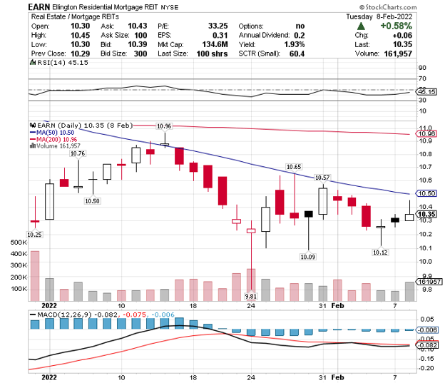 Ellington Residential Mortgage REIT Dividend Analysis