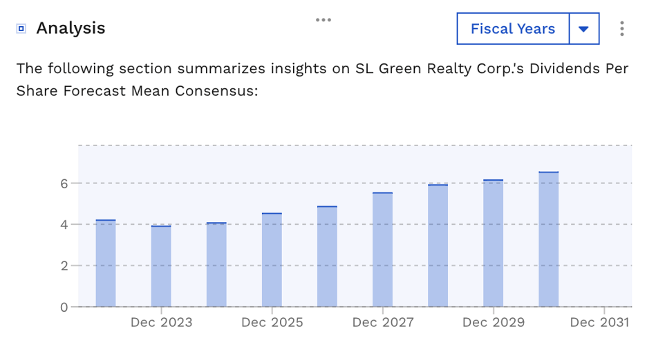 SL Green Realty Corp Monthly Dividend Stock Analysis 2