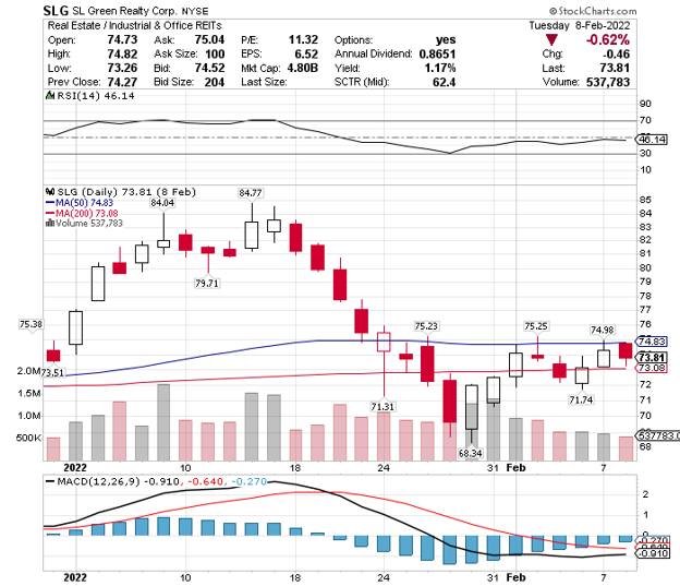 SL Green Realty Corp Monthly Dividend Stock Analysis