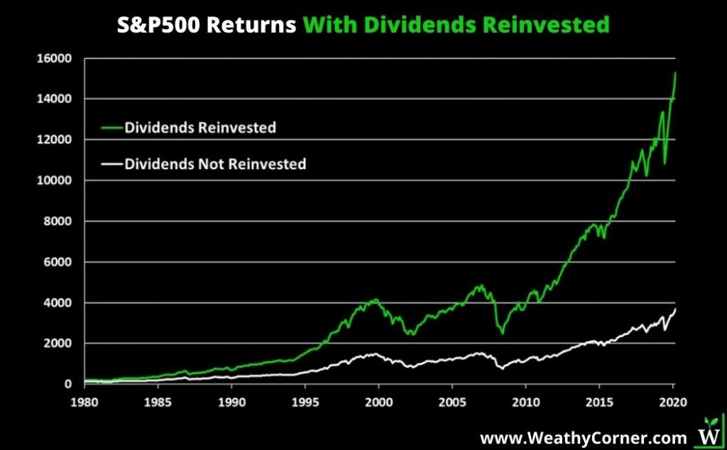 The power of compound interest on passive income investments