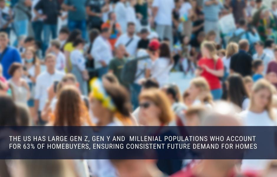 The Us has large Gen Z, Gen Y and Millenial populations who account for 63% of homebuyers, ensuring consistent future demand for homes