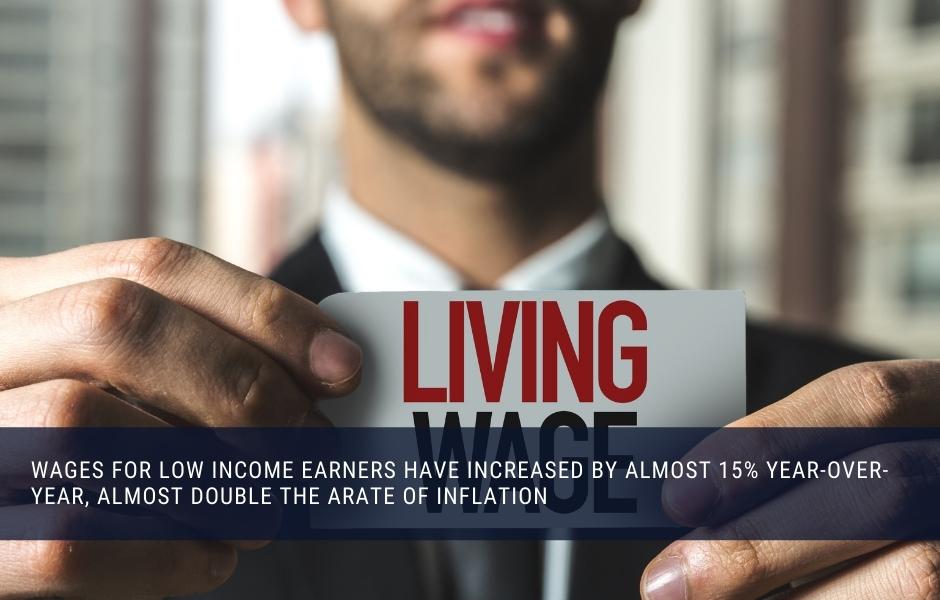 Wages for low income earners have increased by almost 15% year-over-year, almost double the rate of inflation