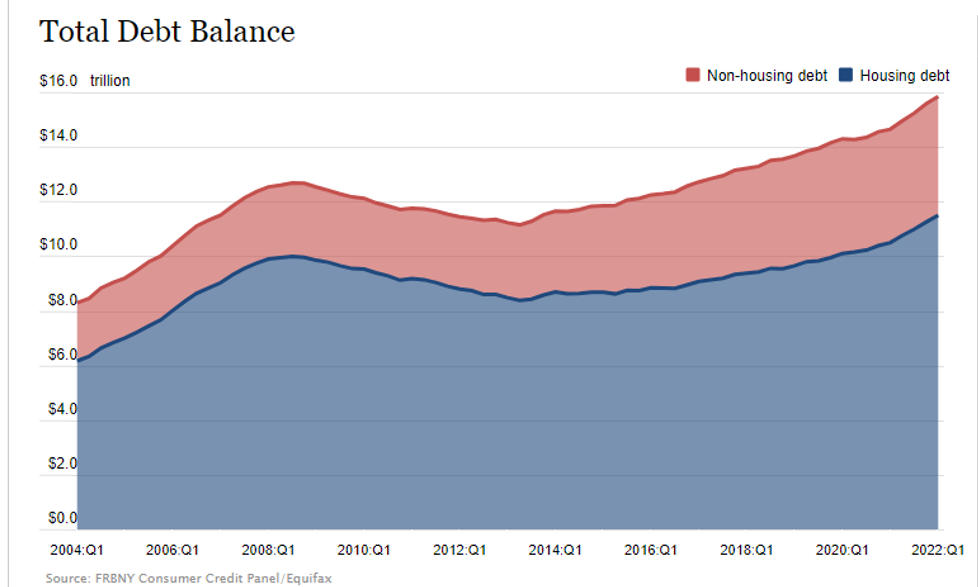 Total Household Debt July 2022