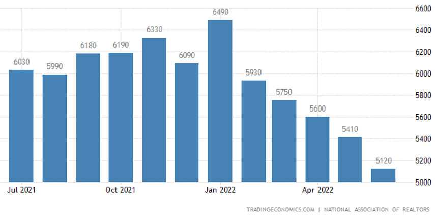 Existing Home Sales June 2022