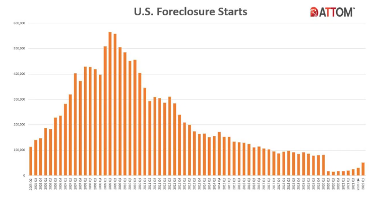 Foreclosures Q1 2022