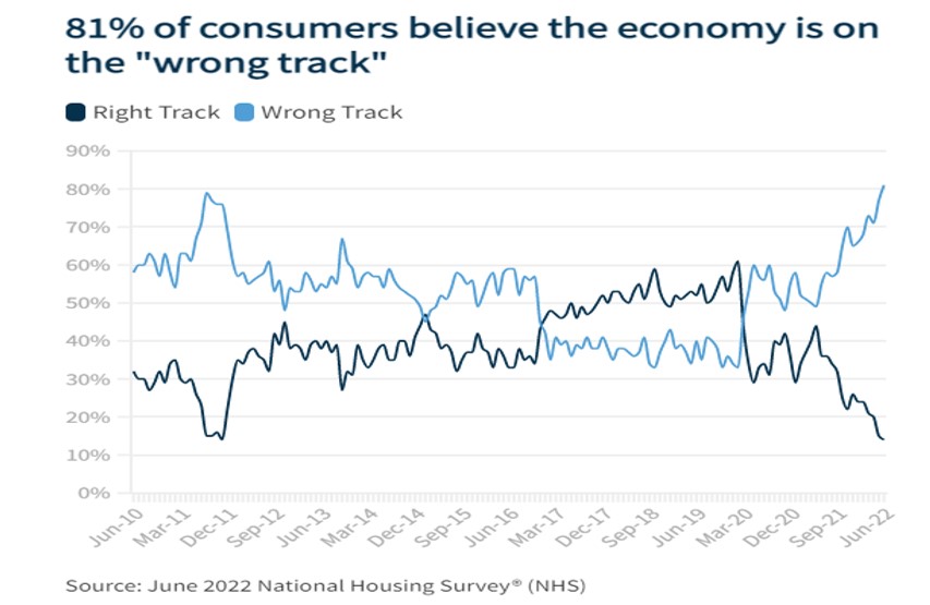 Housing Market Sentiment