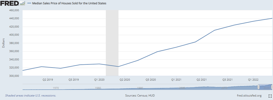 Median House Prices July 2022