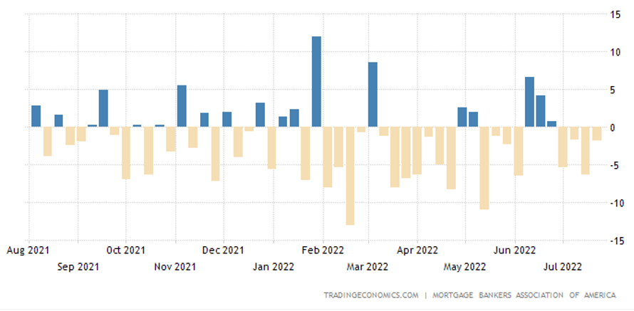 Mortgage Applications July 2022