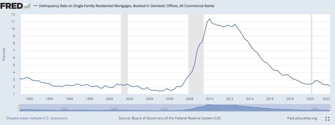 Mortgage Delinquency Rates Q1 2022