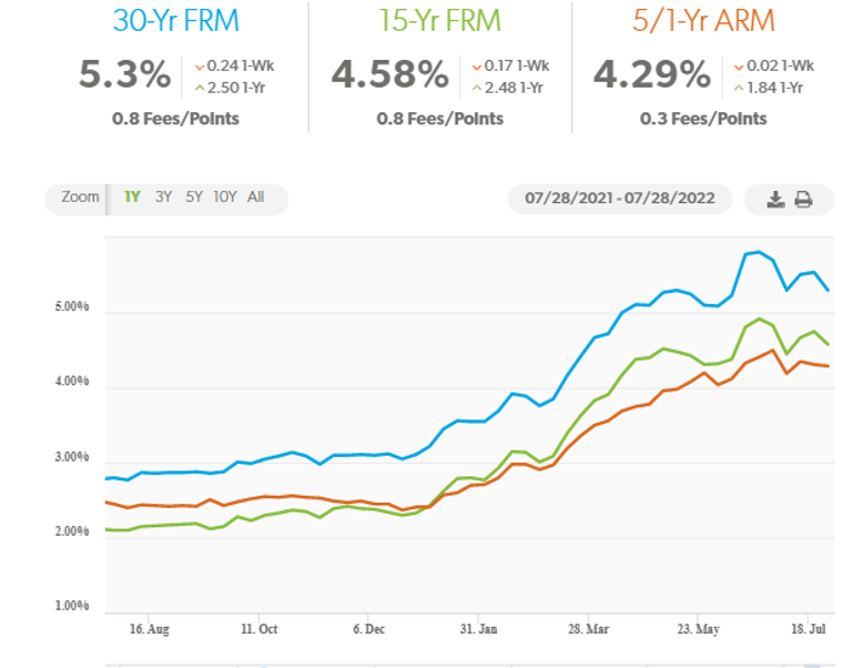 Mortgage Rates July 2022