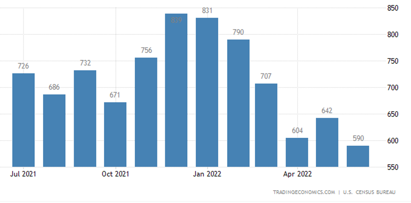 New Homes Sales June 2022