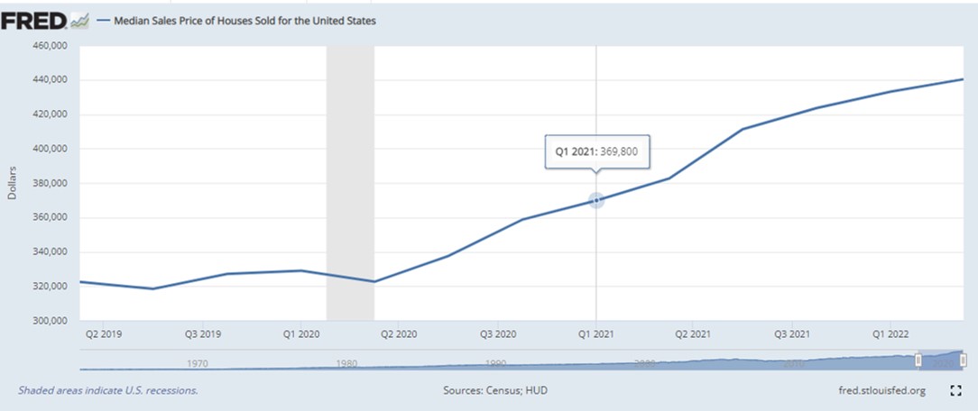 US House Prices 2019 to 2022 St Louis Fed