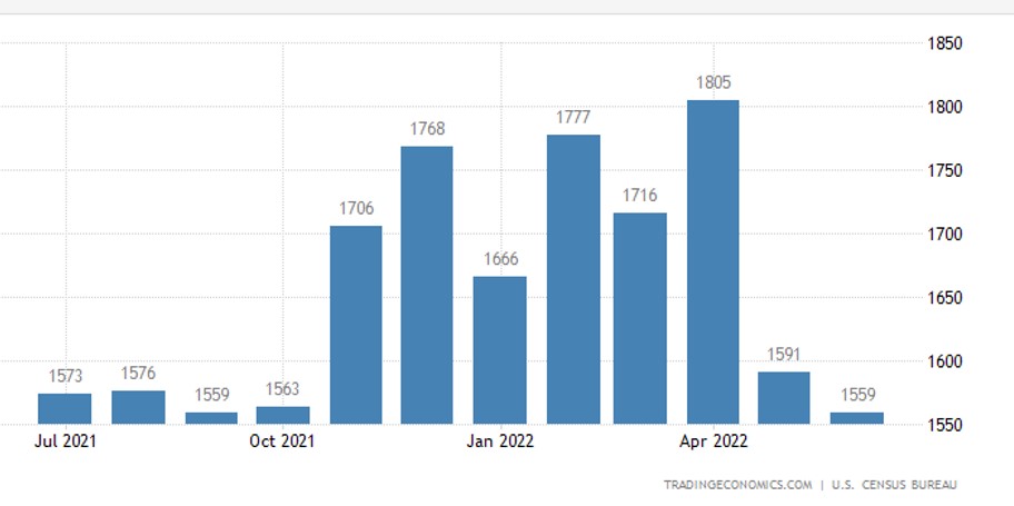 US Housing Starts June 2022