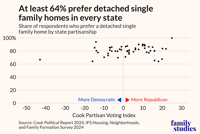 American Homebuyer Preferences Democrat vs Republican