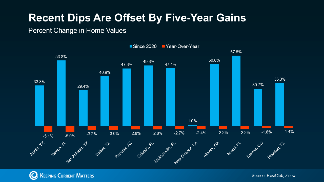Five year trend in US house prices