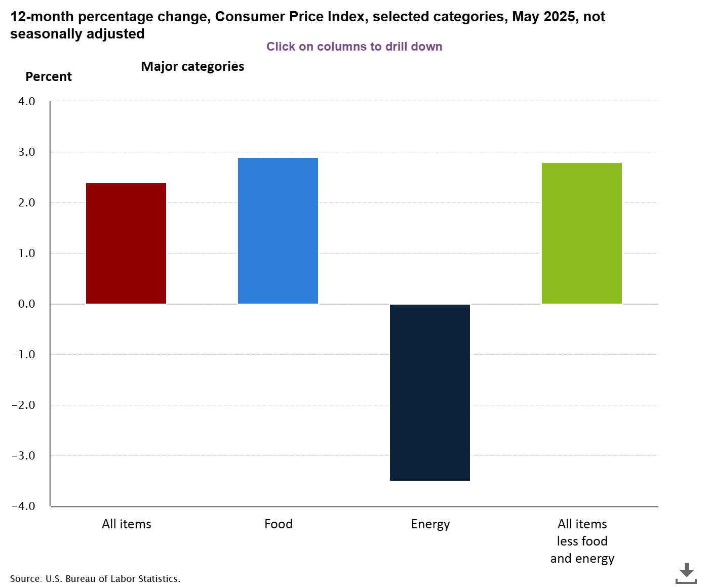 US CPI Inflation Chart June 2025
