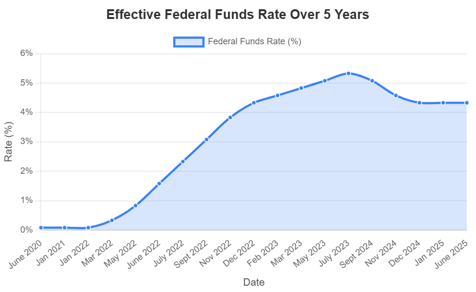 US Fed Rate Chart June 2025 - Cashflow Rentals | USA Property Investments US Fed Rate Chart June 2025