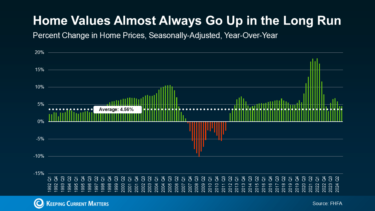 US home values over time