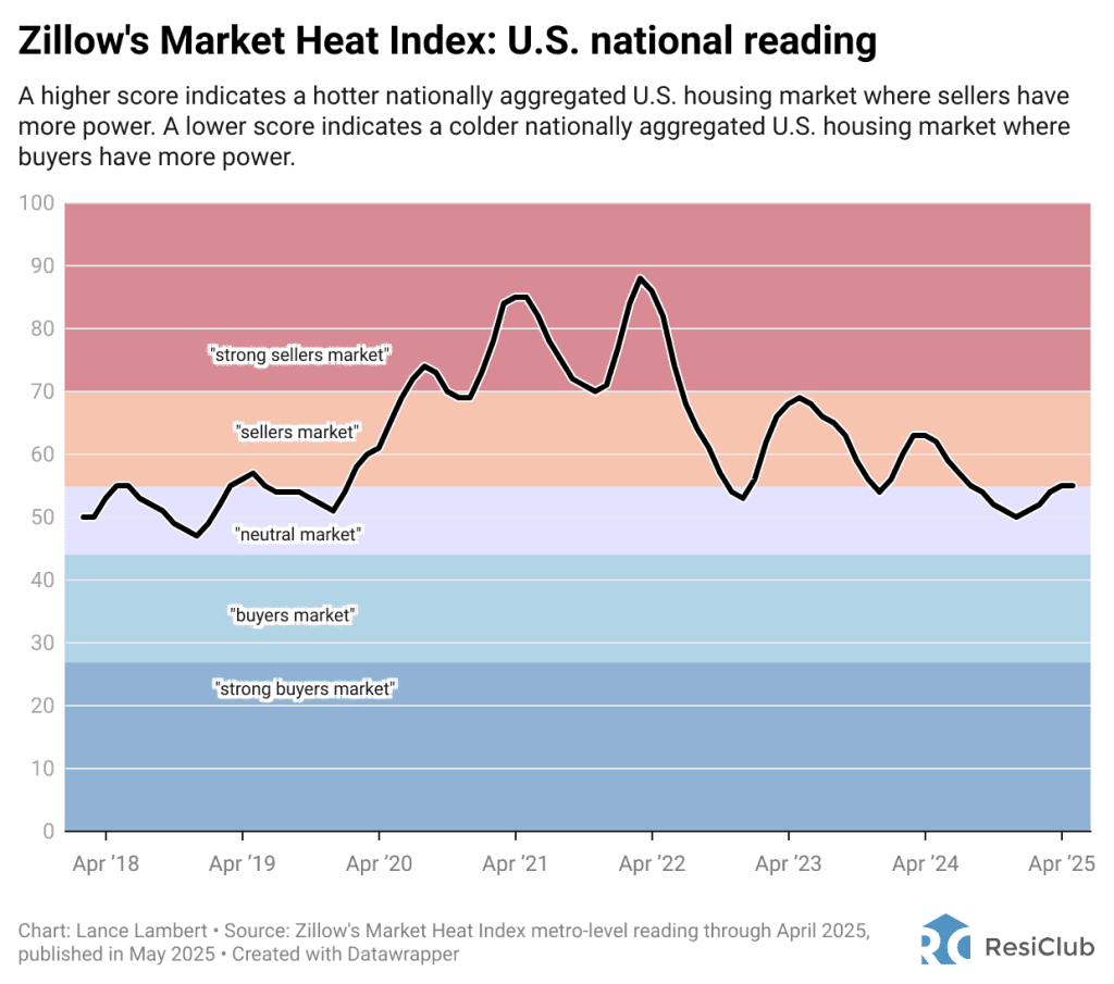 us-housing-market-zillow-heat-map-may-2025 US Housing Market Buyers or Sellers Market May 2025