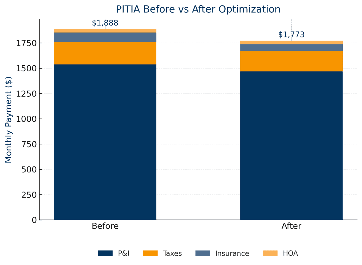 PITIA before vs after optimization, broken into principal & interest, taxes, insurance, and HOA; Cashflow Rentals brand colors.
